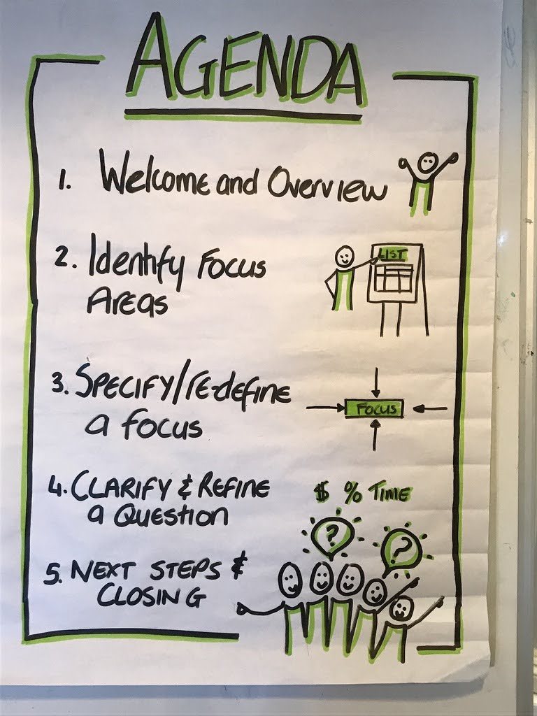 Hand-drawn agenda for a team thinking session